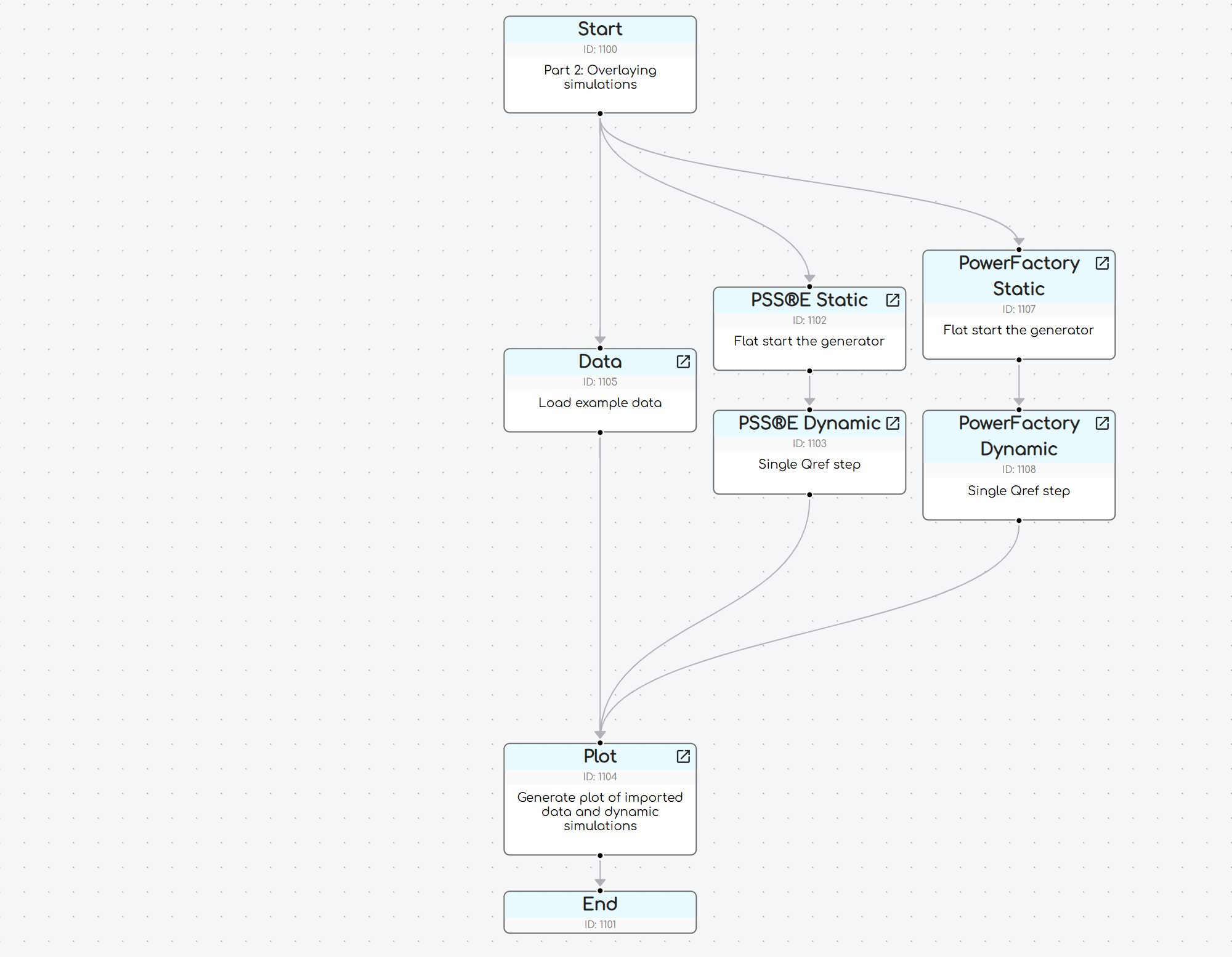 example of a data Node in parallel with a psse static and dynamic Node, both being plotted