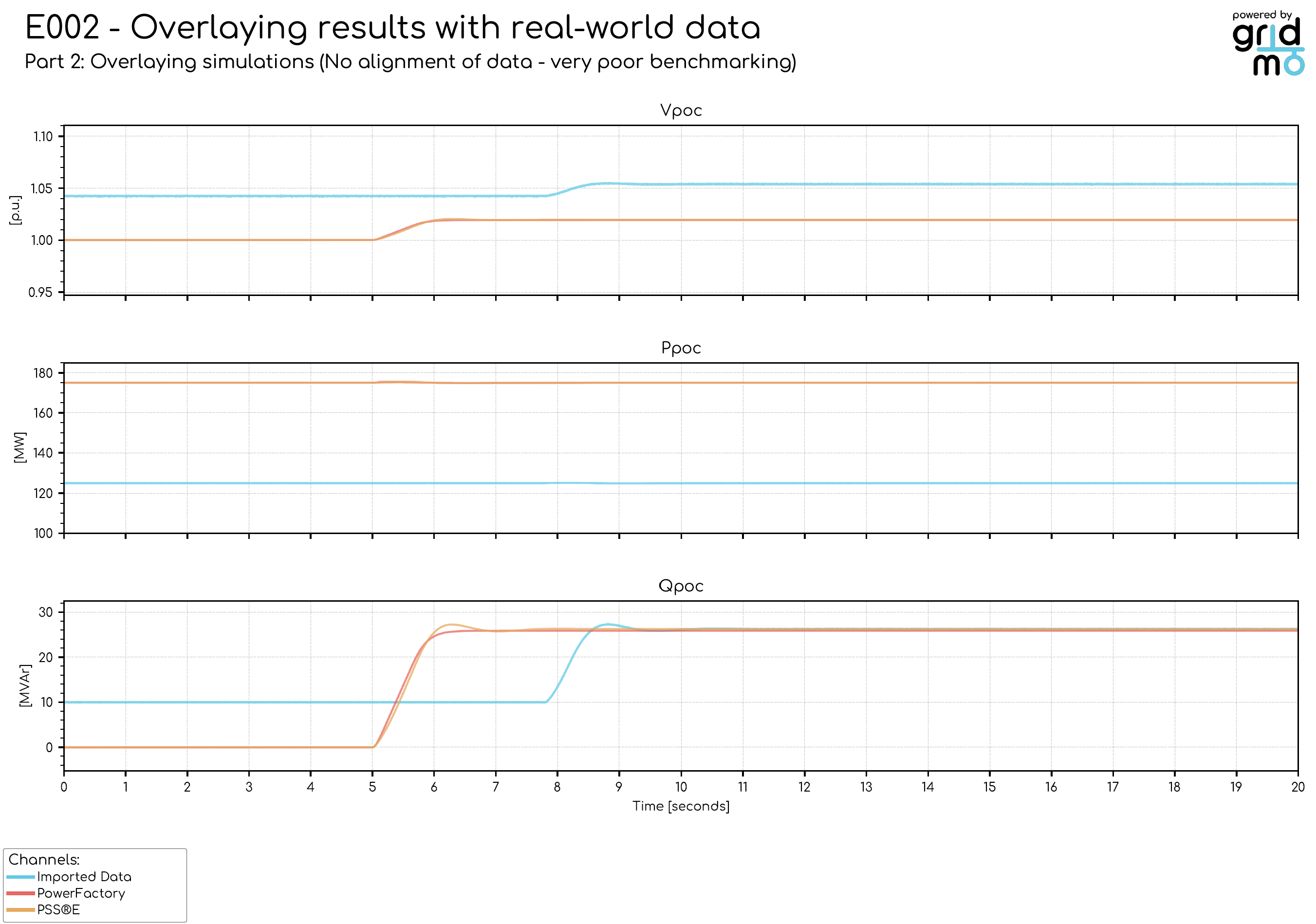 example of results from step 2, showing PSS®E Dynamic and data overlaid but with a very poor benchmark