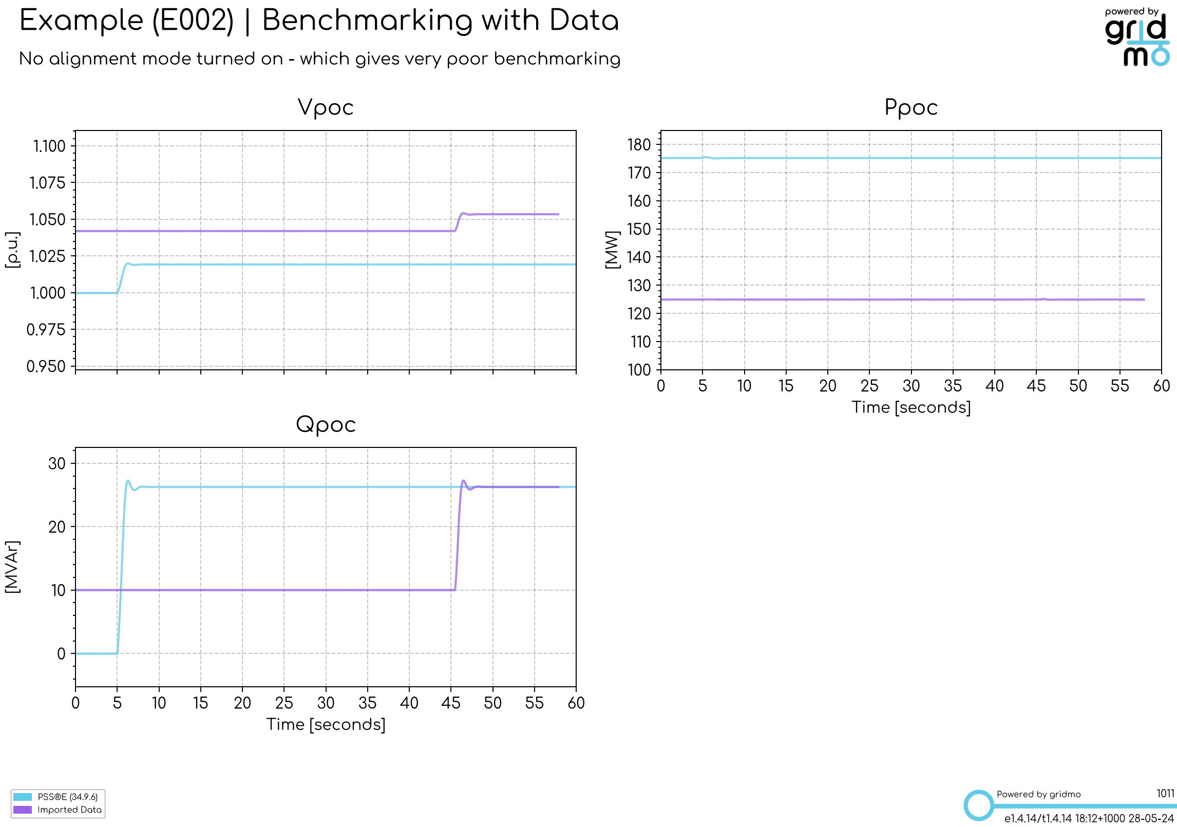 example of results from step 2, showing psse dynamic and data overlayed but with a very poor benchmark