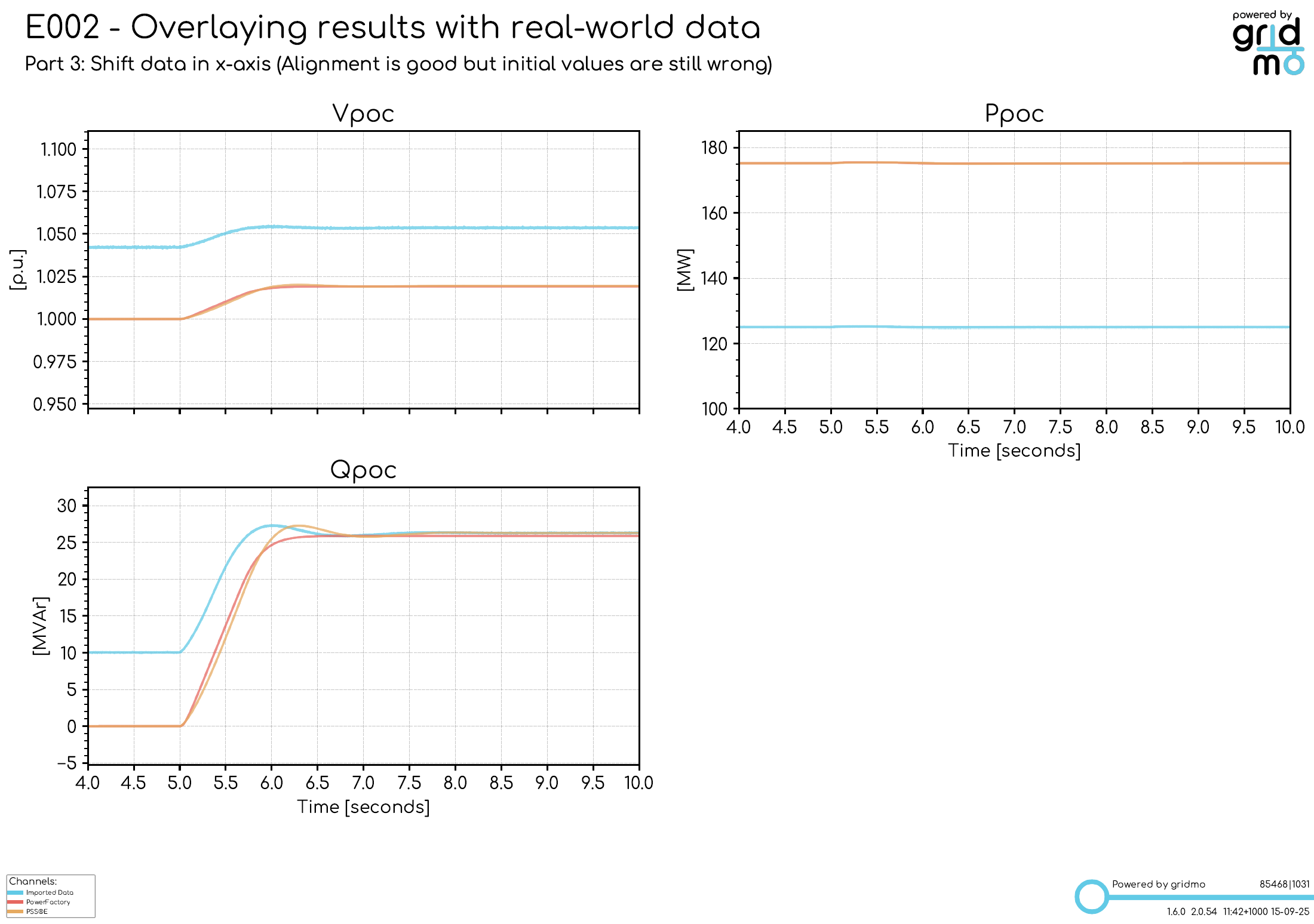 example of results from step 3, showing psse dynamic and data overlayed, benchmark still poor but now happens at the same time