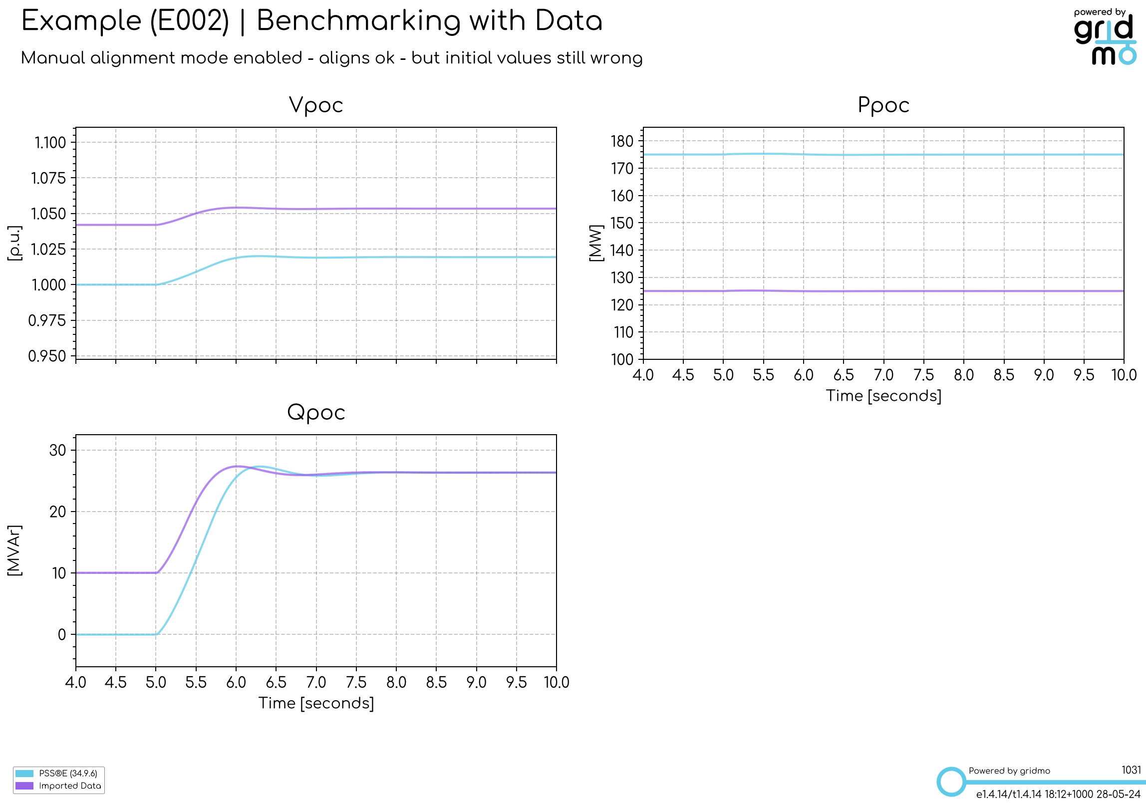 example of results from step 3, showing psse dynamic and data overlayed, benchmark still poor but now happens at the same time