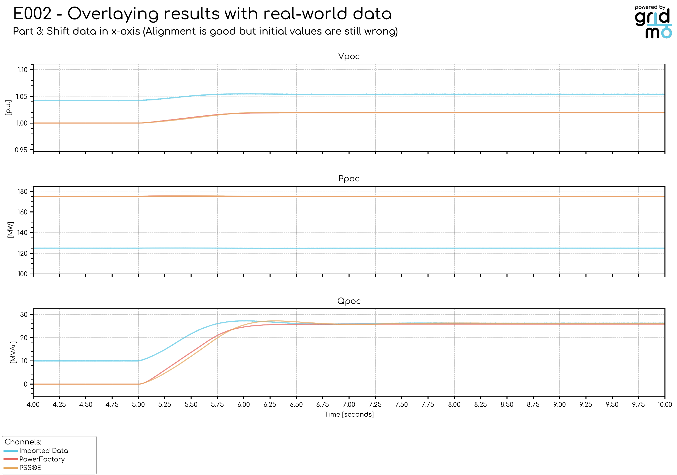 example of results from step 3, showing PSS®E Dynamic and data overlaid, benchmark still poor but now happens at the same time