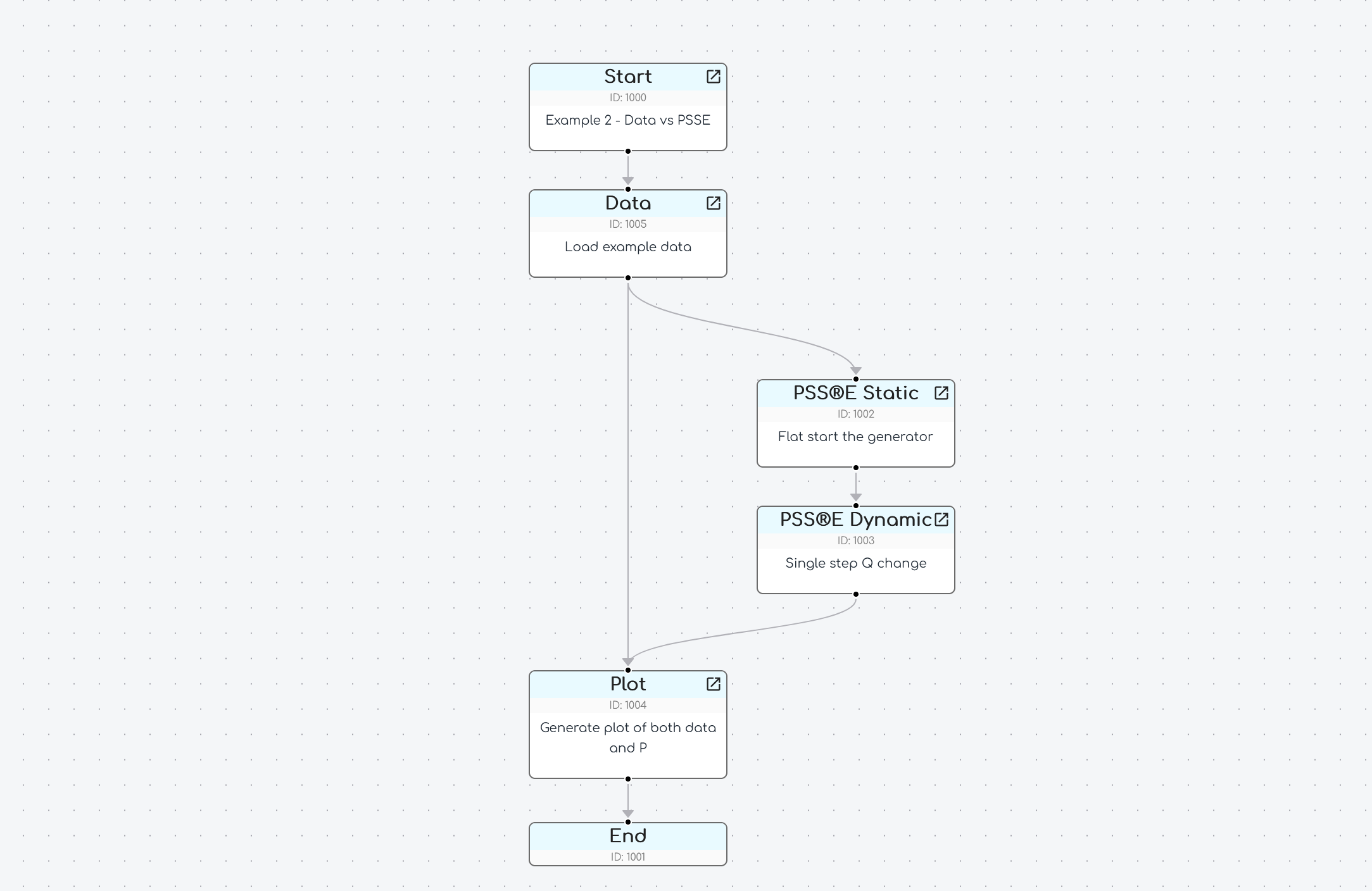 example of updated Flow chart with data first