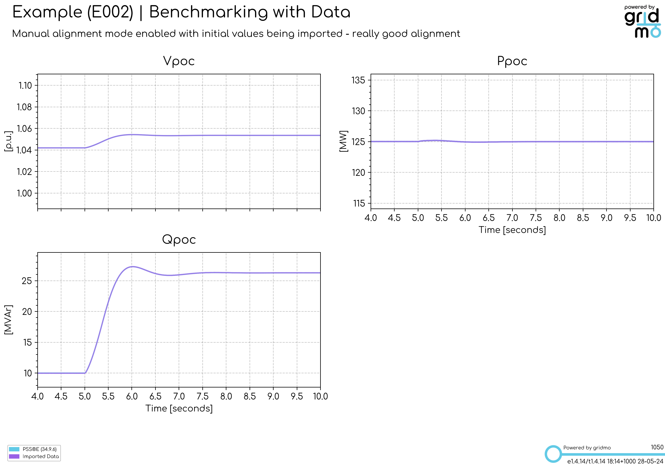 example of results from step 3, showing psse dynamic and data overlayed, benchmark still poor but now happens at the same time