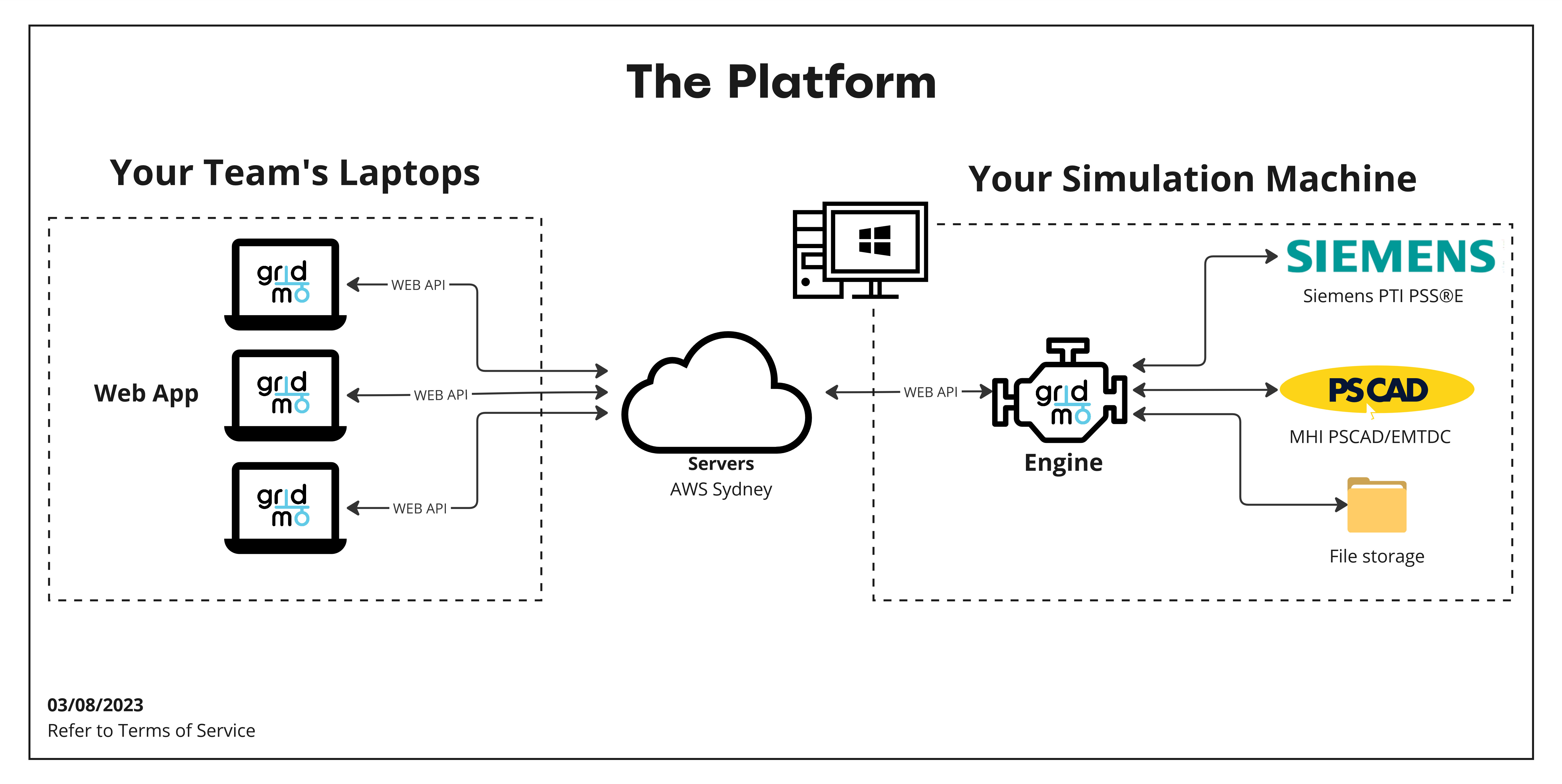 block diagram showing how the gridmo platform works including laptops running gridmo&#39;s web app, gridmo&#39;s servers and the customer&#39;s simulation PC