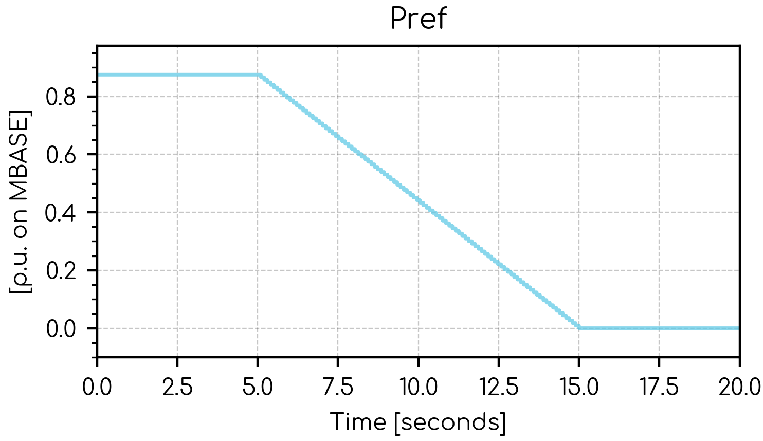 Pref signals linear ramp