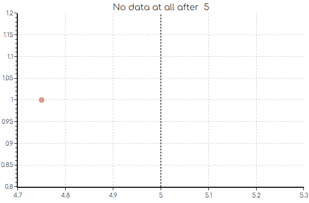 no data after 5 seconds