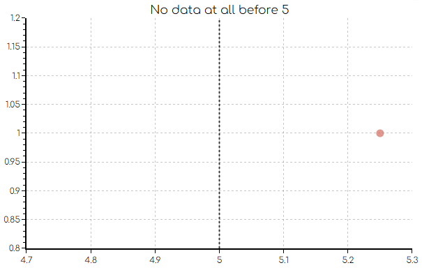 no data before 5 seconds