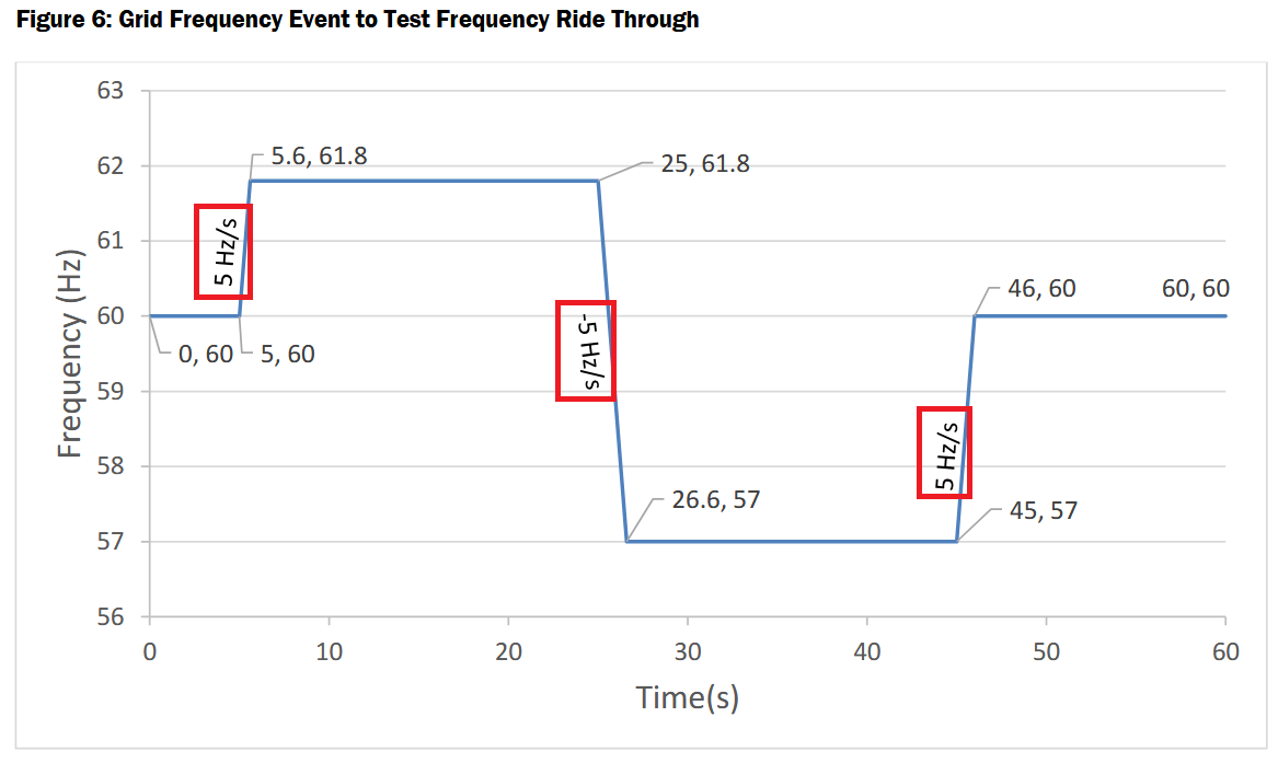 Electromagnetic Transient (EMT) Modeling Guideline - Figure 6