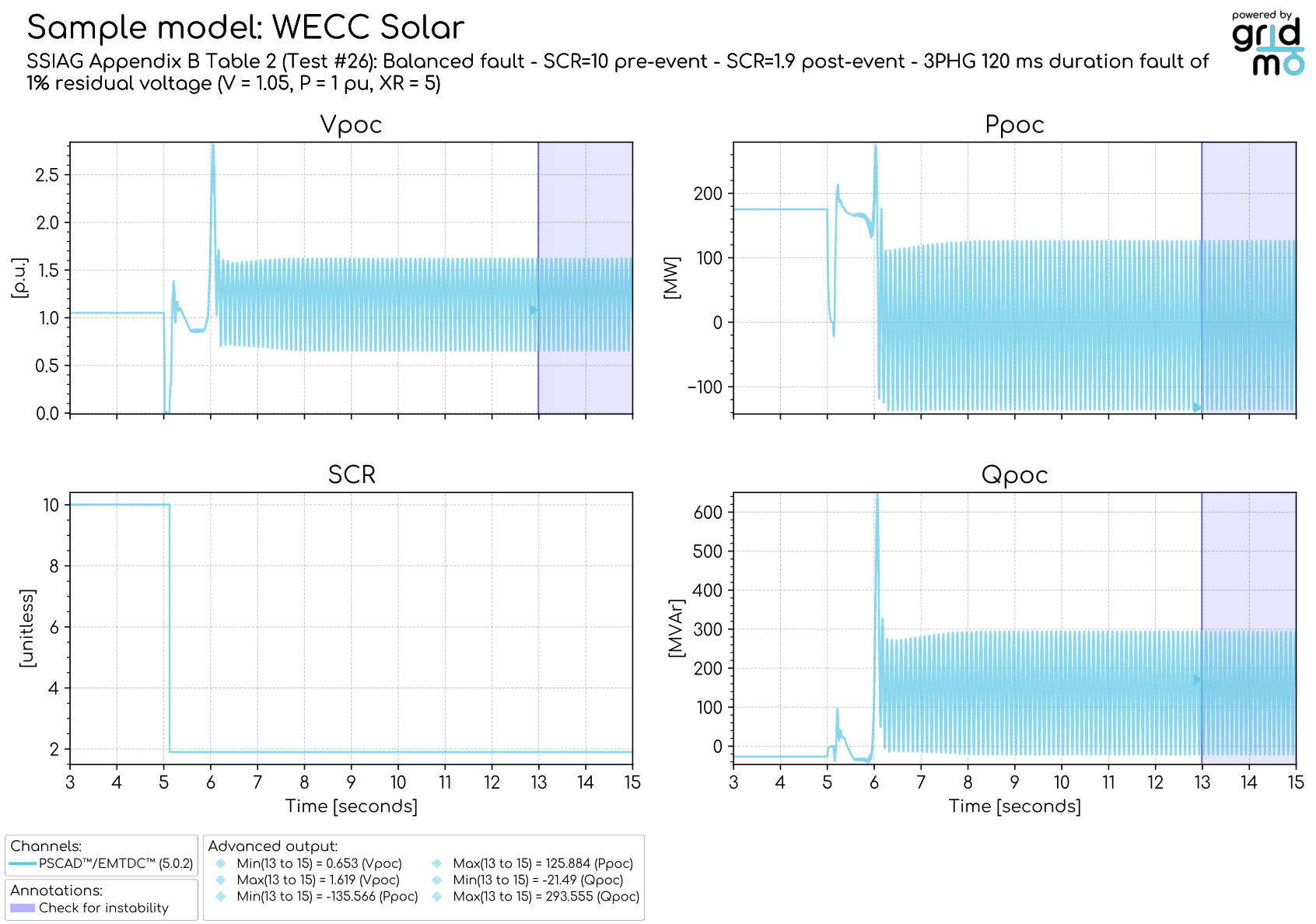 Example Calcs plot shading the last 2 seconds and listing the minimum and maximum of Vpoc, Ppoc and Qpoc