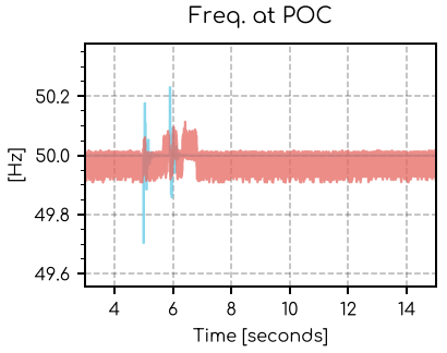 gridmo plot result with a very noisy frequency signal caused by too low infinite generator reactance