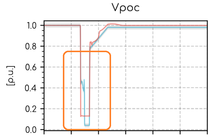 gridmo plot result showing PSCAD™ in blue with a strange result caused by using voltage playback instead of gridmo SIMPLEFAULT Command