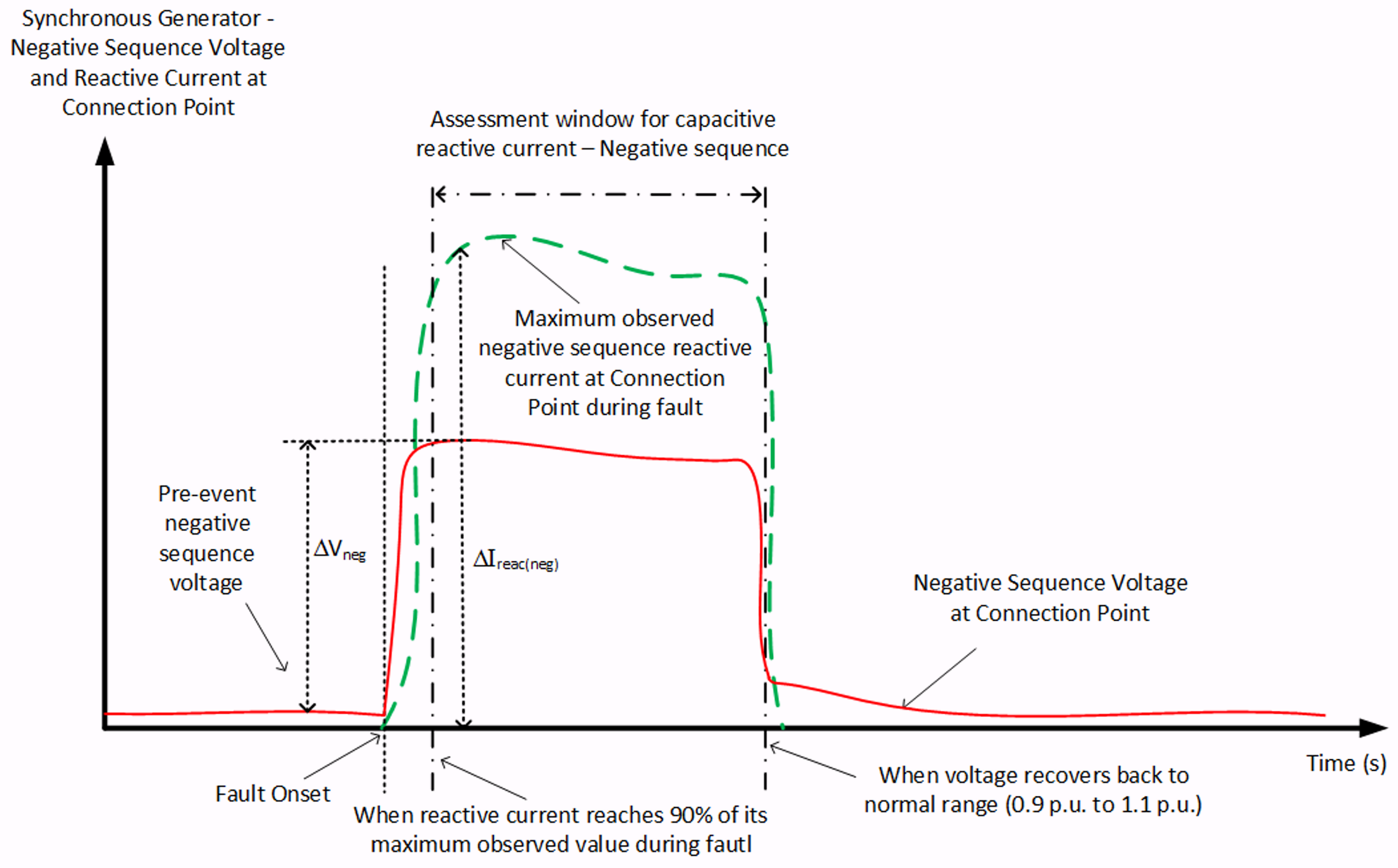 Synchronous negative-sequence Iq assessment window