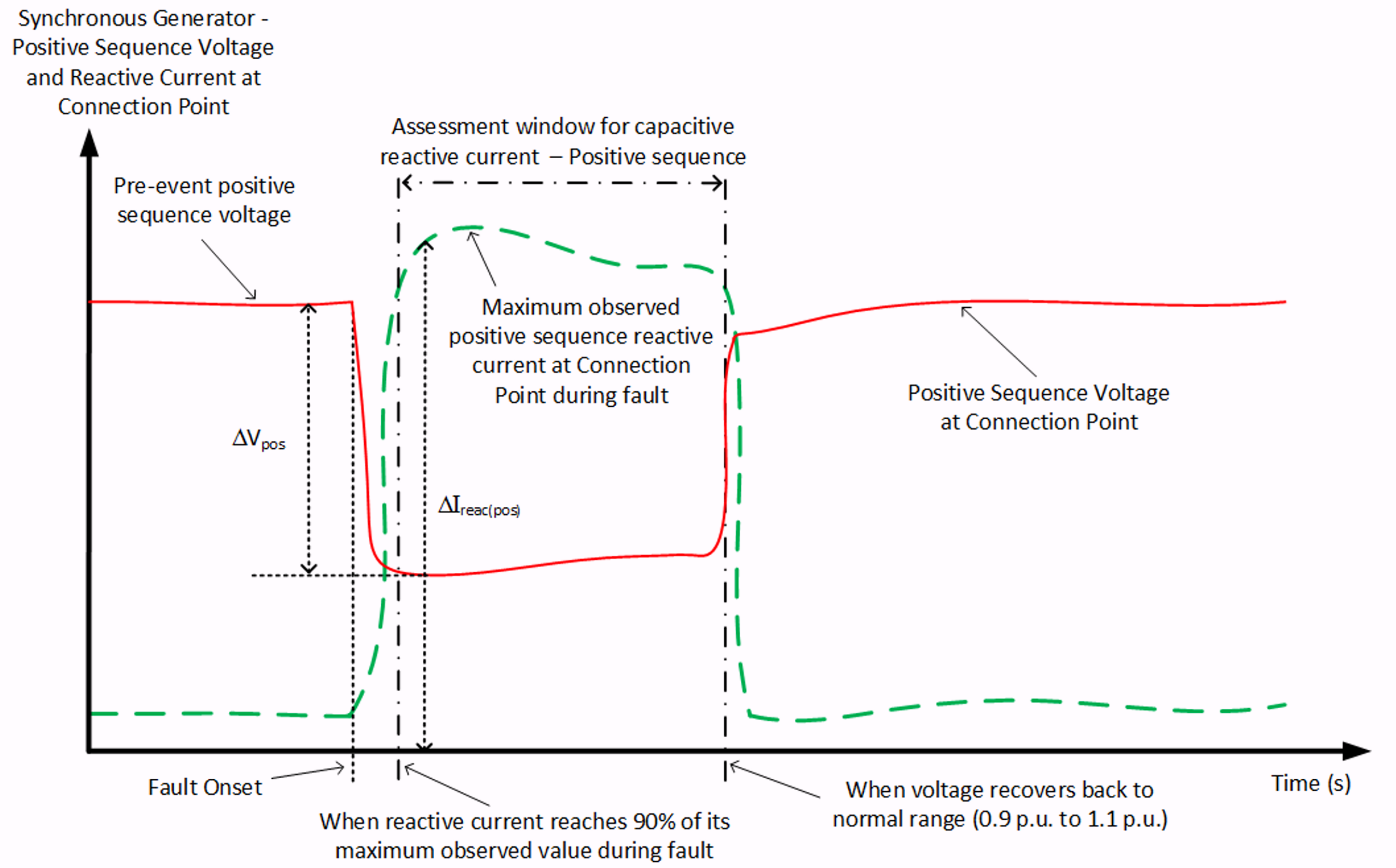 Synchronous positive-sequence Iq assessment window