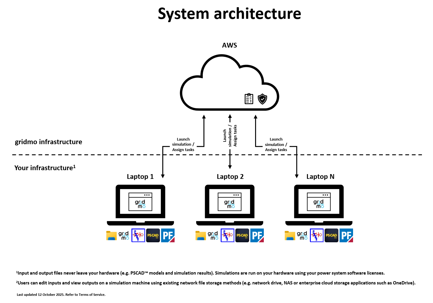 System architecture - Run on laptops