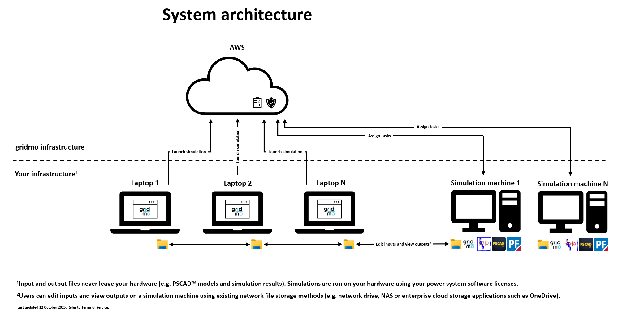 System architecture - Run on laptops