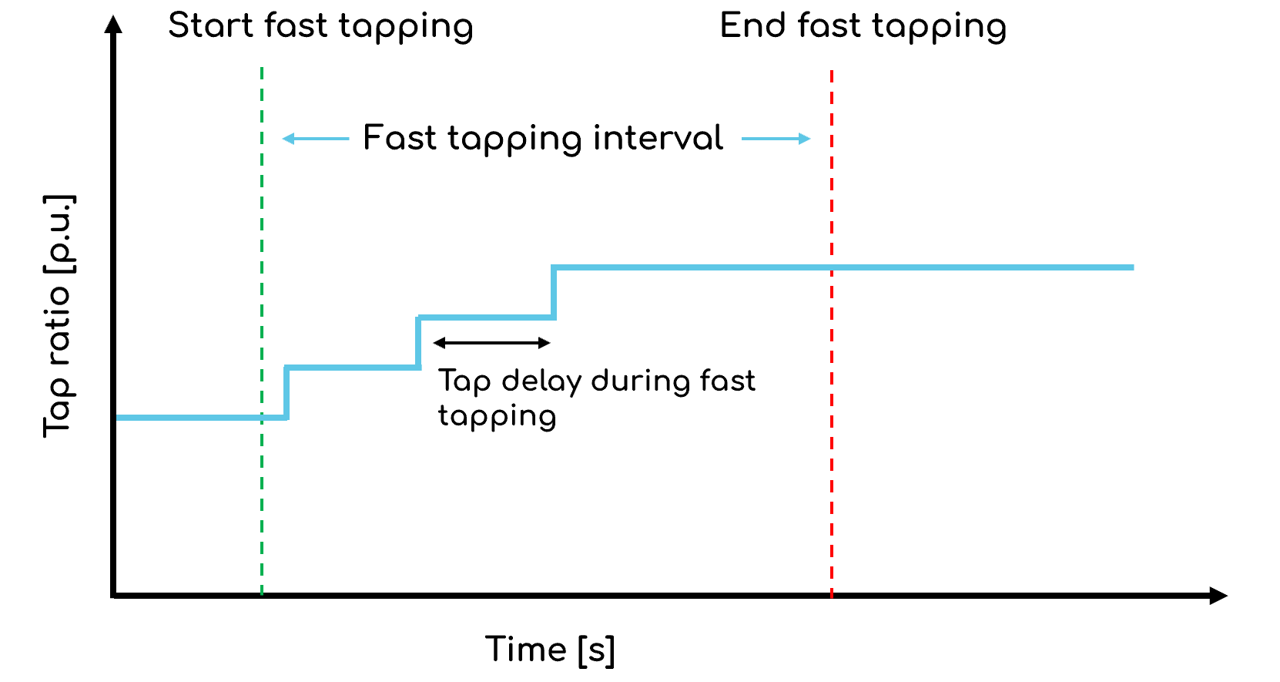 Tappy Fast Tapping