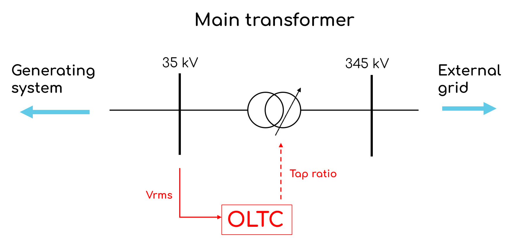 Tappy OLTC Overview
