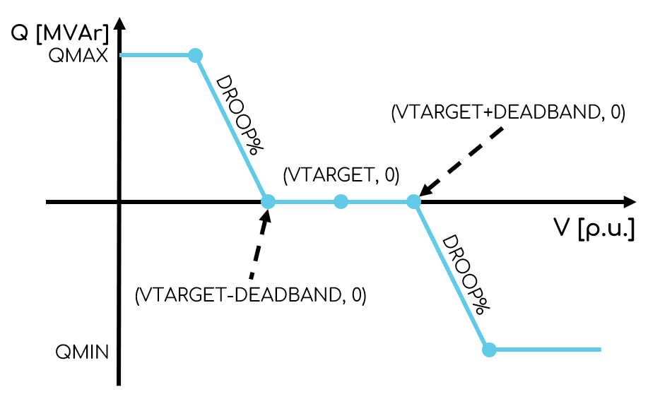 voltage droop characteristic with a deadband and fixed maximum and minimum reactive power limits