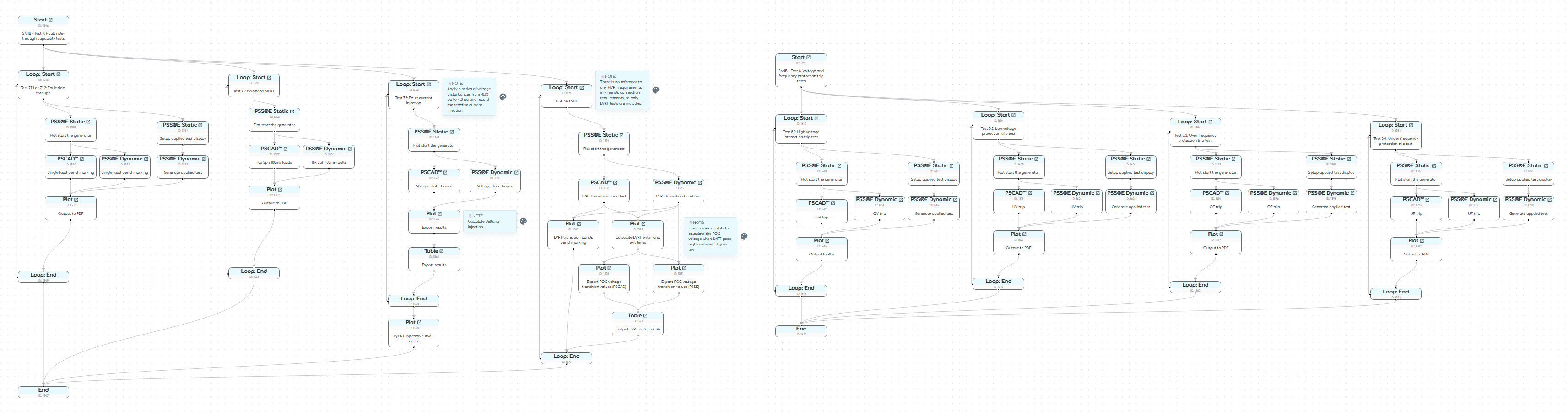 Preview of template's gridmo Flow showing Nodes