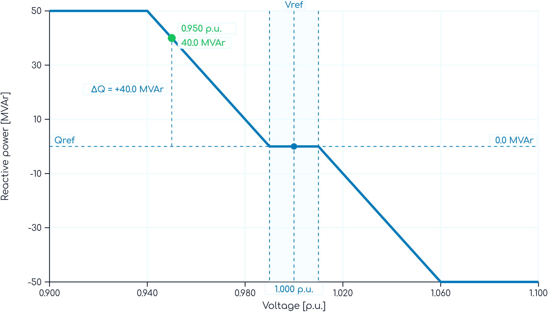 Q(V) droop calculator preview
